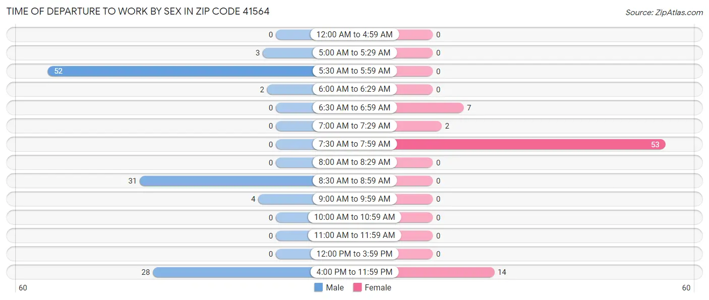 Time of Departure to Work by Sex in Zip Code 41564