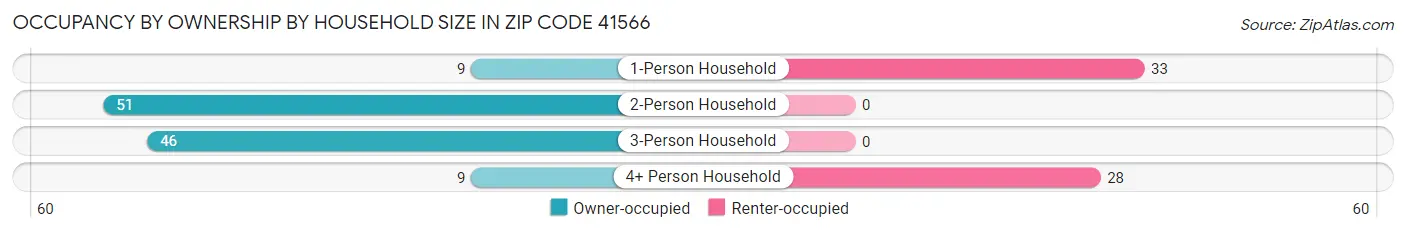 Occupancy by Ownership by Household Size in Zip Code 41566