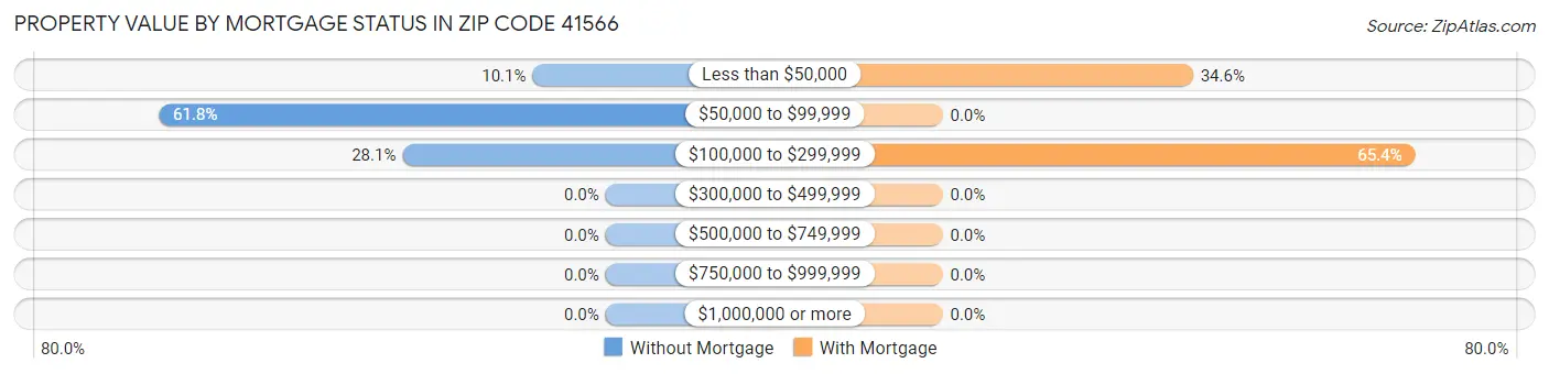 Property Value by Mortgage Status in Zip Code 41566