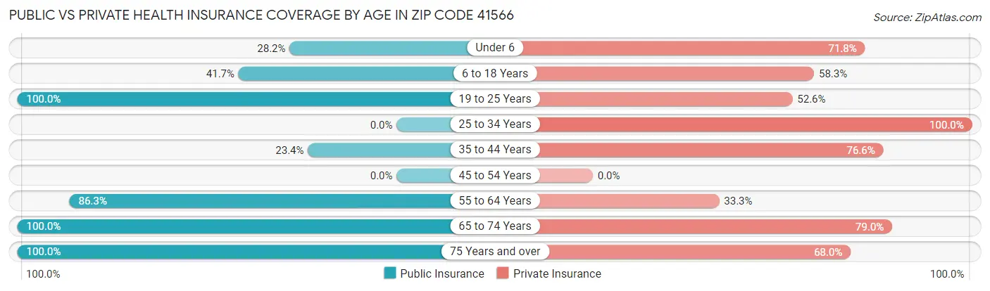 Public vs Private Health Insurance Coverage by Age in Zip Code 41566