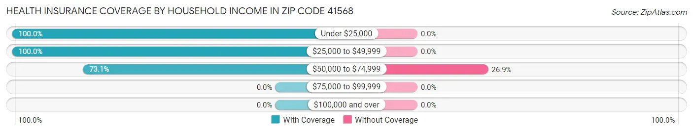 Health Insurance Coverage by Household Income in Zip Code 41568