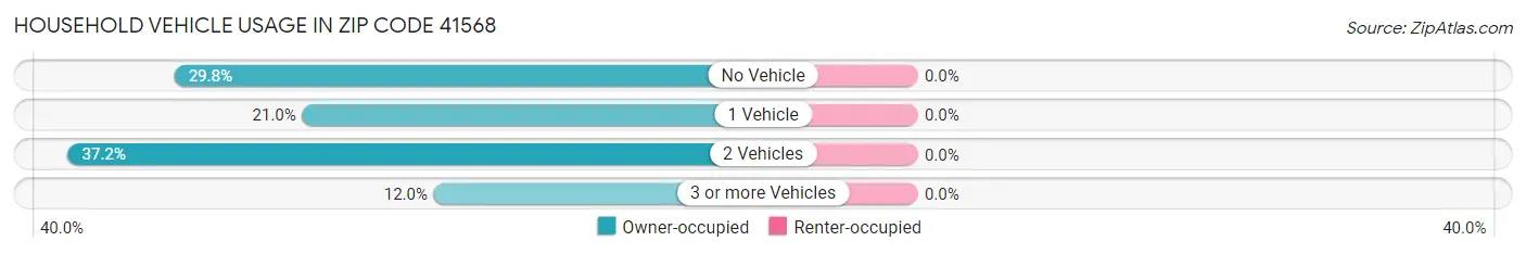 Household Vehicle Usage in Zip Code 41568