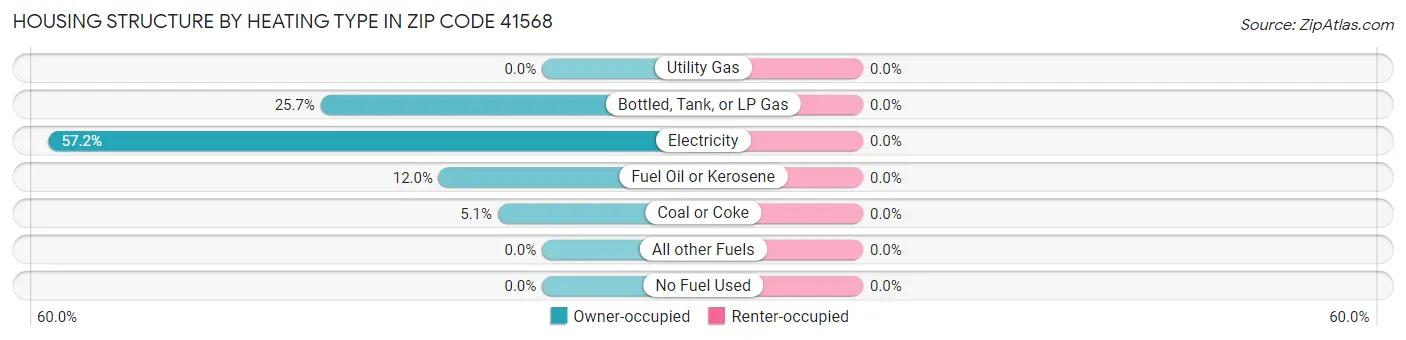 Housing Structure by Heating Type in Zip Code 41568