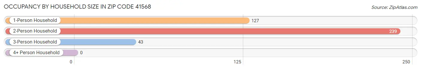 Occupancy by Household Size in Zip Code 41568