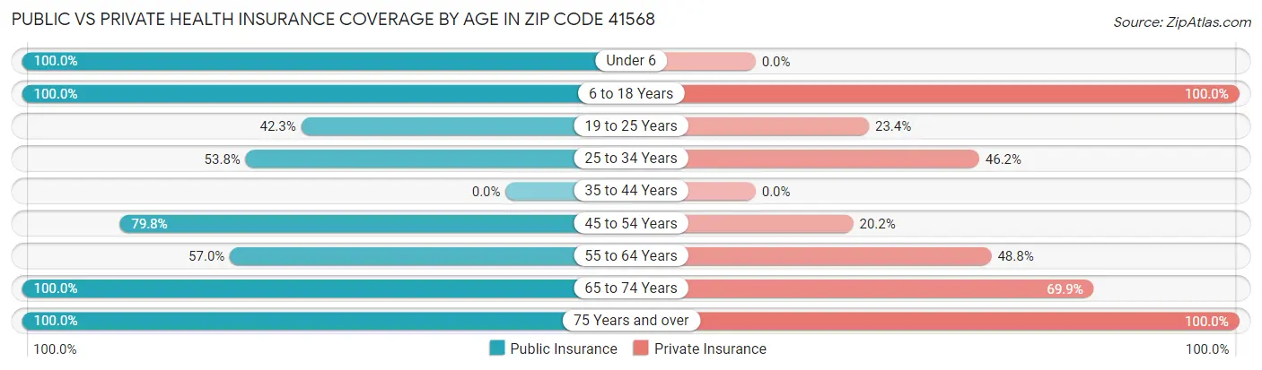 Public vs Private Health Insurance Coverage by Age in Zip Code 41568