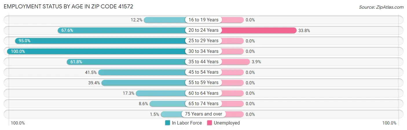 Employment Status by Age in Zip Code 41572