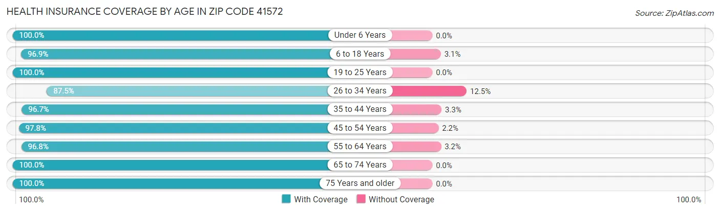 Health Insurance Coverage by Age in Zip Code 41572