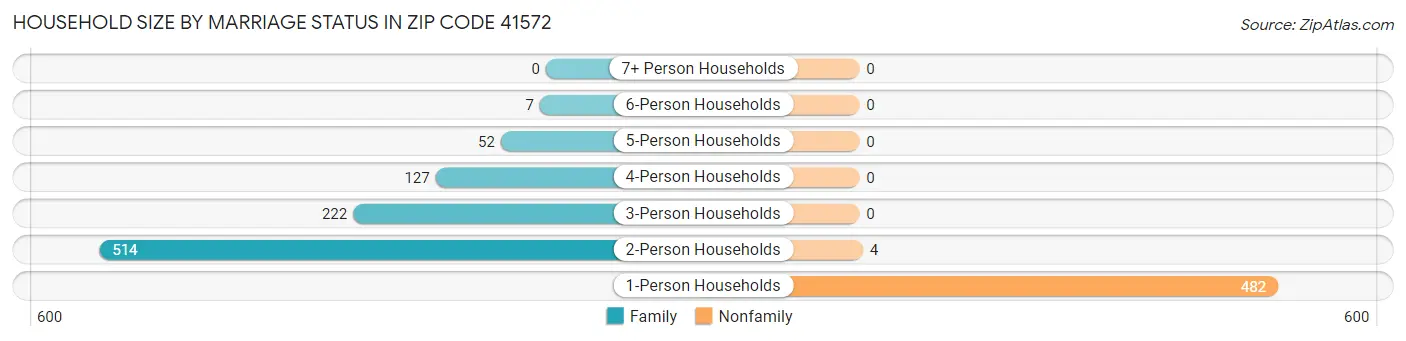Household Size by Marriage Status in Zip Code 41572