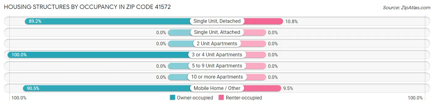 Housing Structures by Occupancy in Zip Code 41572