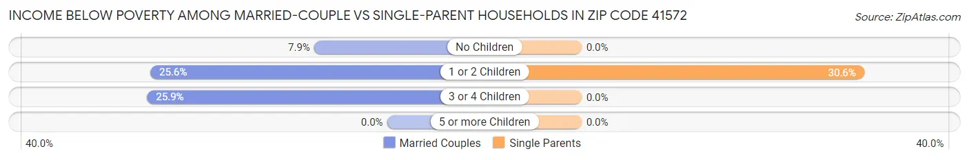 Income Below Poverty Among Married-Couple vs Single-Parent Households in Zip Code 41572