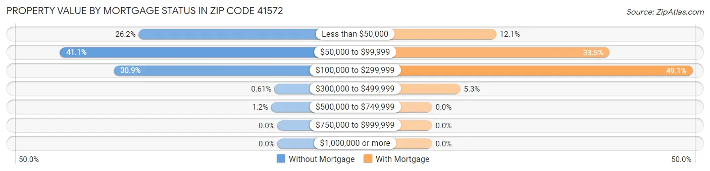 Property Value by Mortgage Status in Zip Code 41572