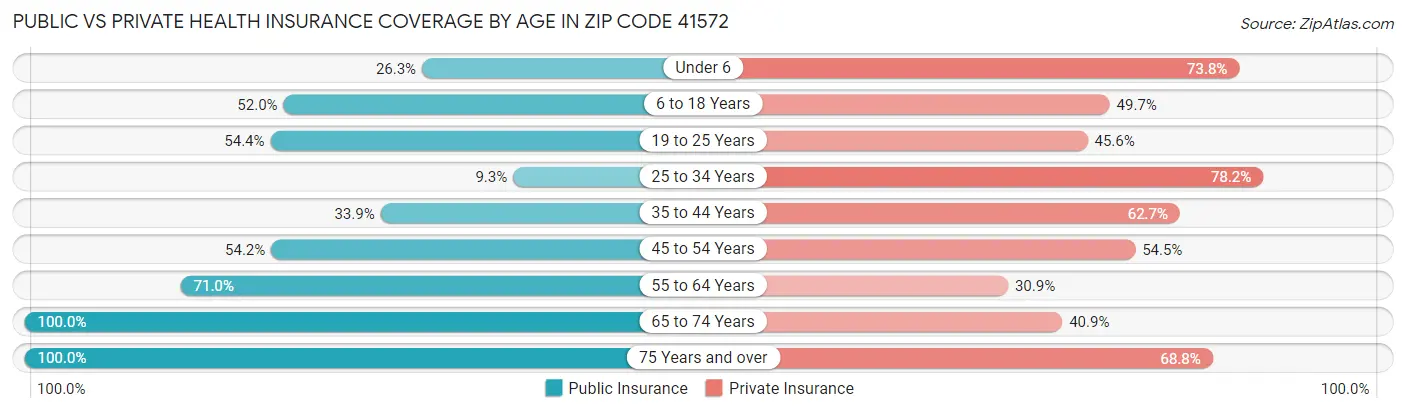 Public vs Private Health Insurance Coverage by Age in Zip Code 41572