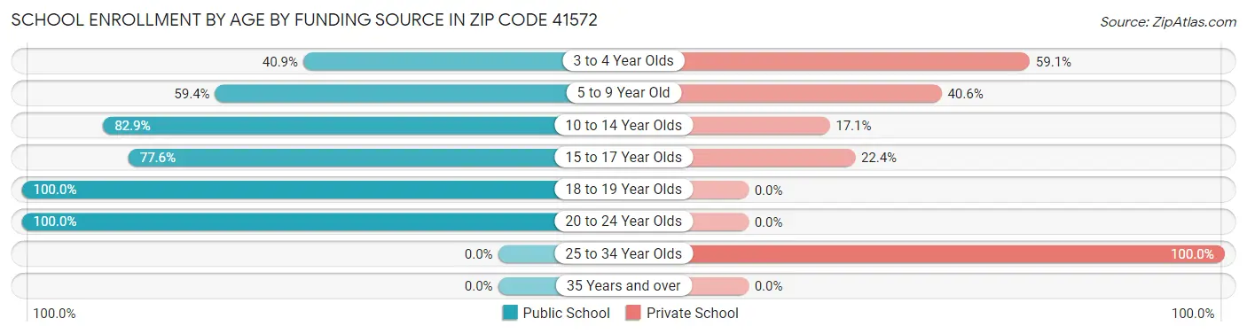 School Enrollment by Age by Funding Source in Zip Code 41572