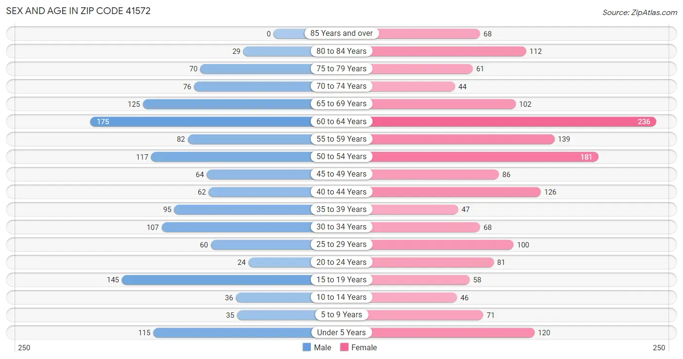 Sex and Age in Zip Code 41572