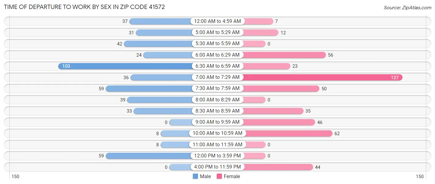 Time of Departure to Work by Sex in Zip Code 41572