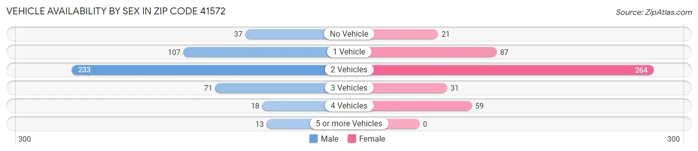 Vehicle Availability by Sex in Zip Code 41572