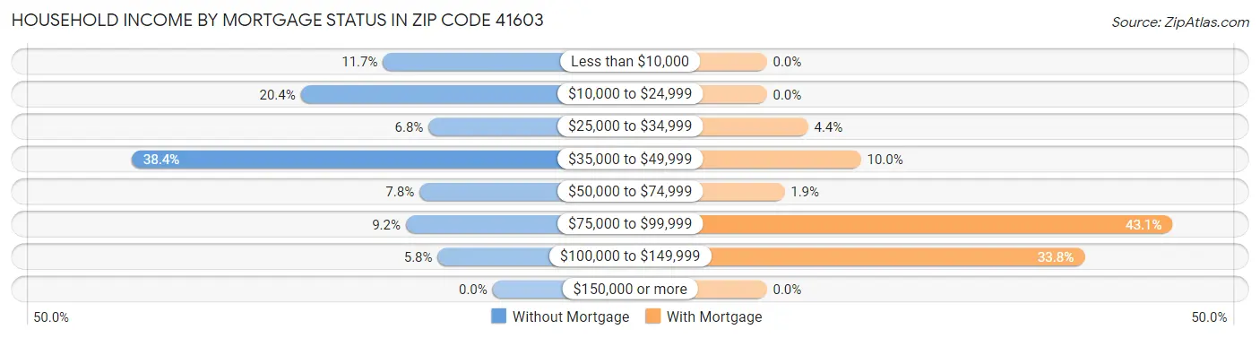 Household Income by Mortgage Status in Zip Code 41603