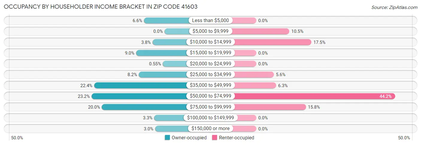 Occupancy by Householder Income Bracket in Zip Code 41603