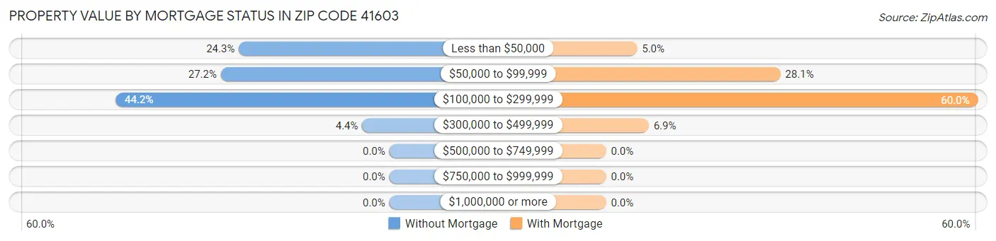 Property Value by Mortgage Status in Zip Code 41603