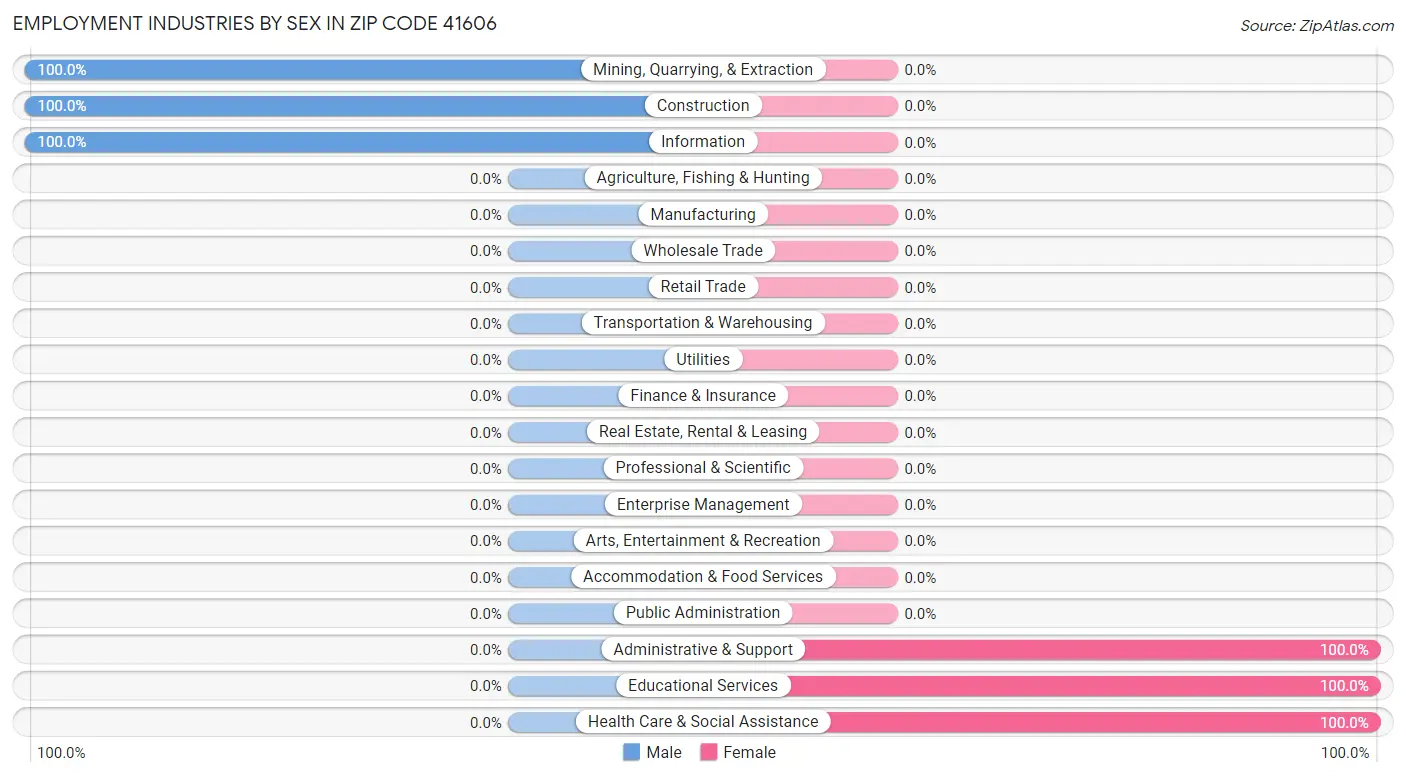 Employment Industries by Sex in Zip Code 41606