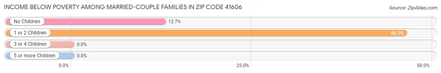 Income Below Poverty Among Married-Couple Families in Zip Code 41606