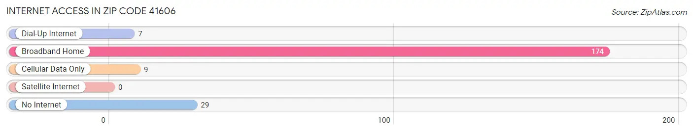 Internet Access in Zip Code 41606