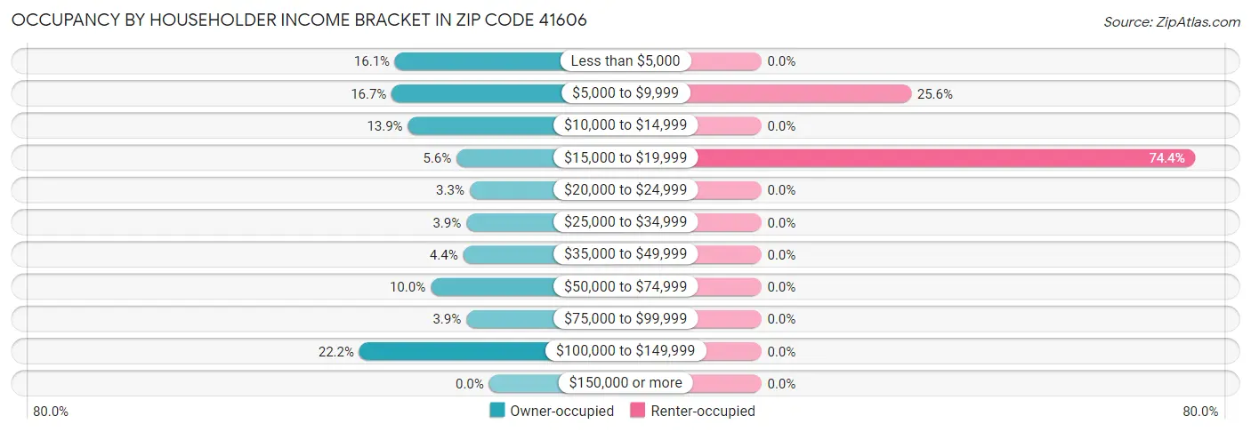 Occupancy by Householder Income Bracket in Zip Code 41606