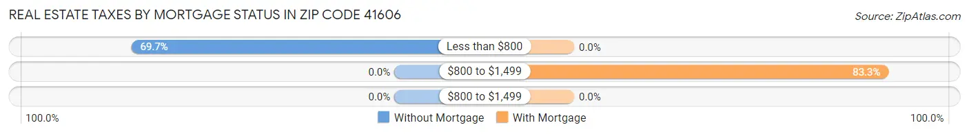 Real Estate Taxes by Mortgage Status in Zip Code 41606