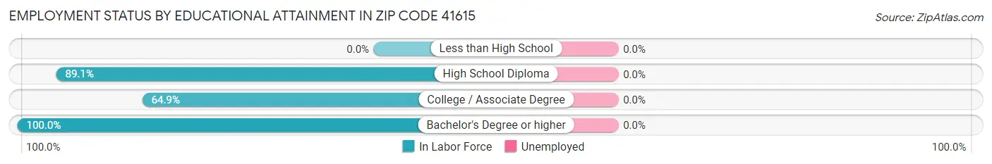 Employment Status by Educational Attainment in Zip Code 41615