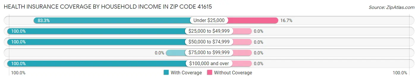 Health Insurance Coverage by Household Income in Zip Code 41615