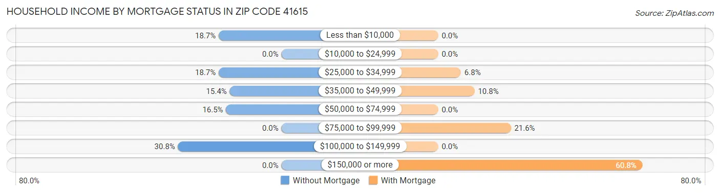 Household Income by Mortgage Status in Zip Code 41615