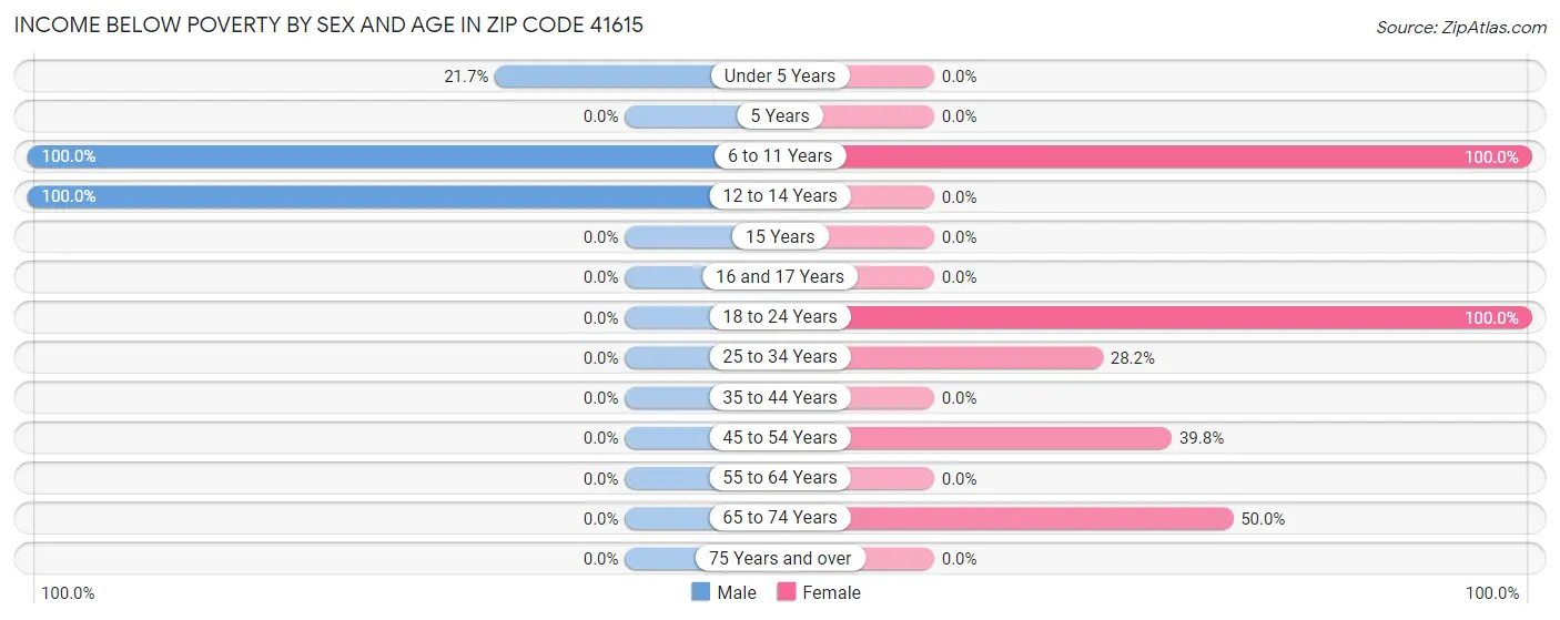 Income Below Poverty by Sex and Age in Zip Code 41615