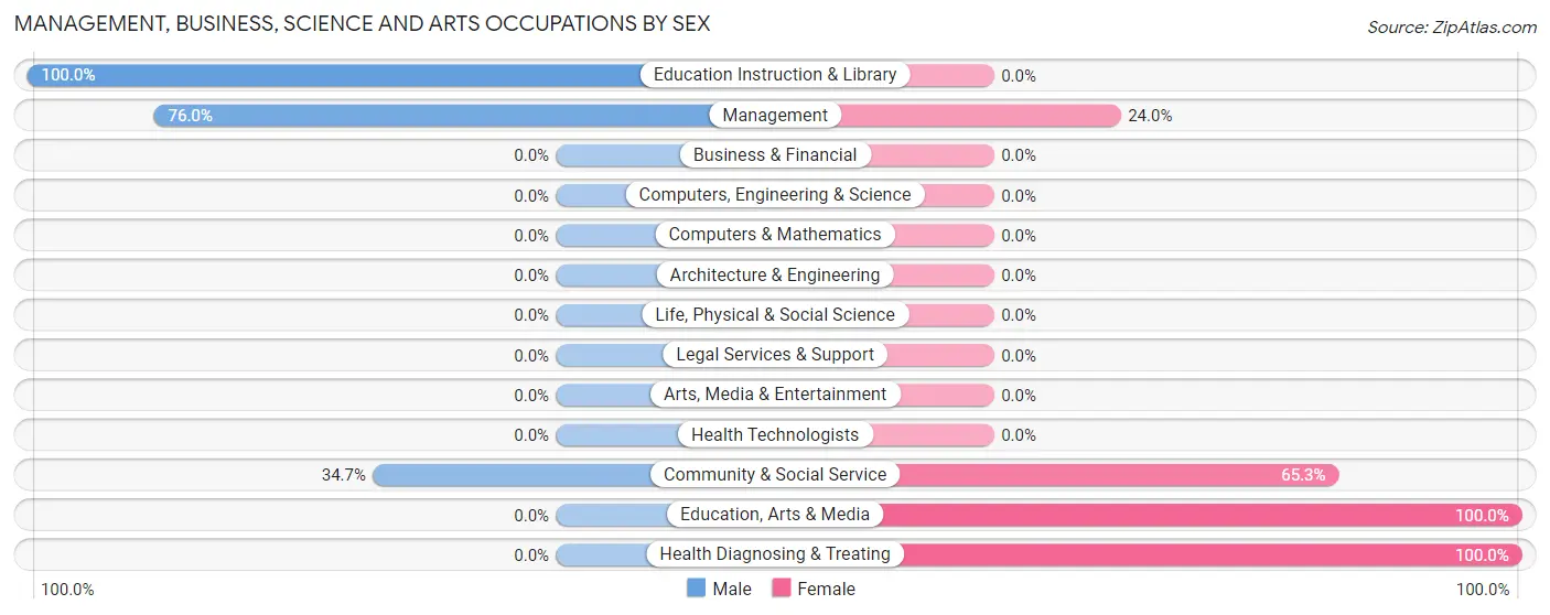 Management, Business, Science and Arts Occupations by Sex in Zip Code 41615