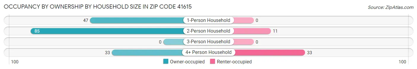 Occupancy by Ownership by Household Size in Zip Code 41615
