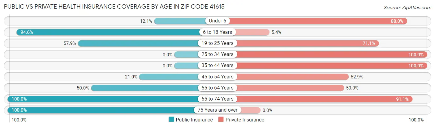 Public vs Private Health Insurance Coverage by Age in Zip Code 41615