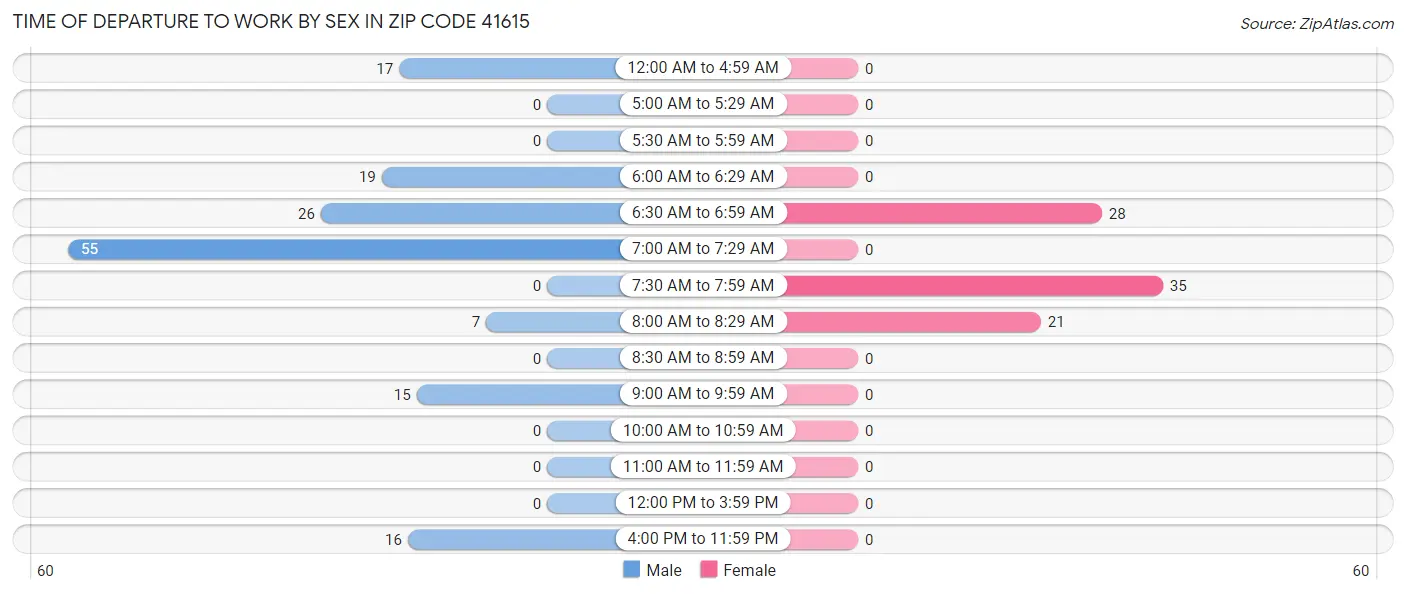 Time of Departure to Work by Sex in Zip Code 41615