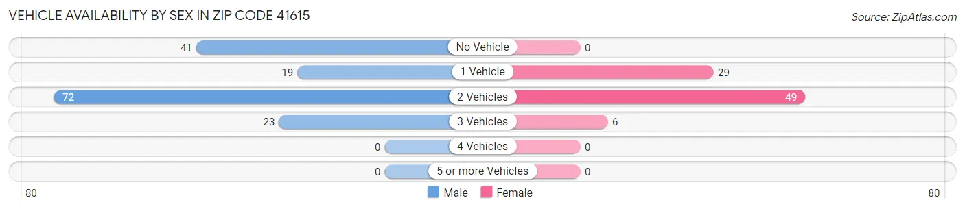 Vehicle Availability by Sex in Zip Code 41615