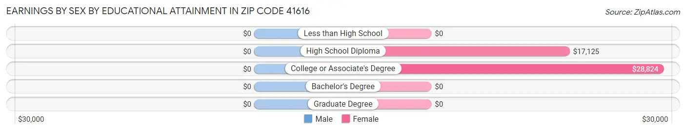 Earnings by Sex by Educational Attainment in Zip Code 41616