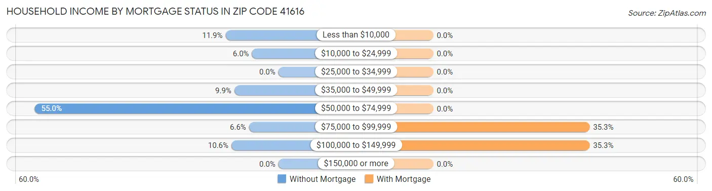 Household Income by Mortgage Status in Zip Code 41616