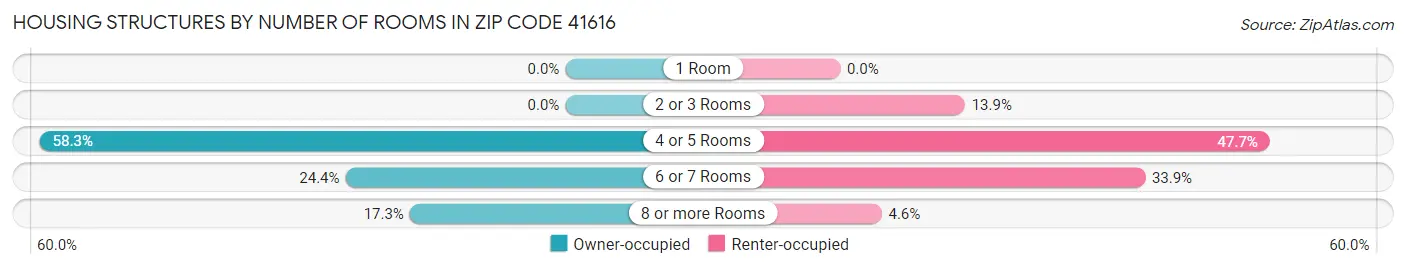 Housing Structures by Number of Rooms in Zip Code 41616