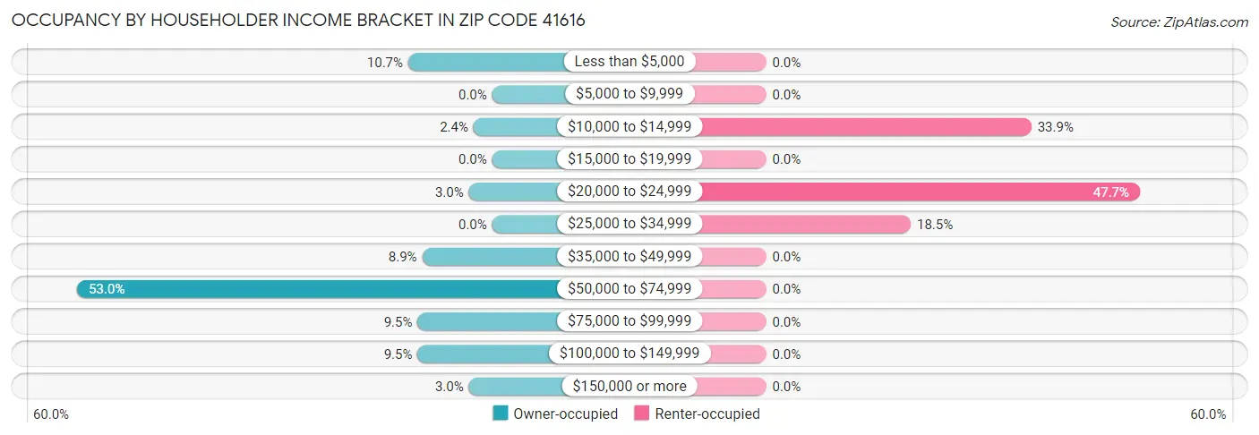 Occupancy by Householder Income Bracket in Zip Code 41616