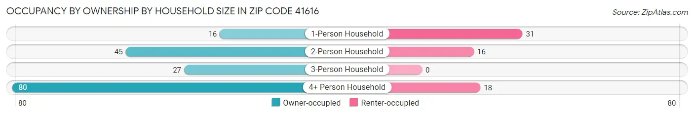 Occupancy by Ownership by Household Size in Zip Code 41616