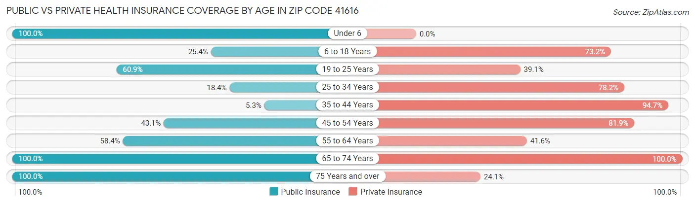 Public vs Private Health Insurance Coverage by Age in Zip Code 41616