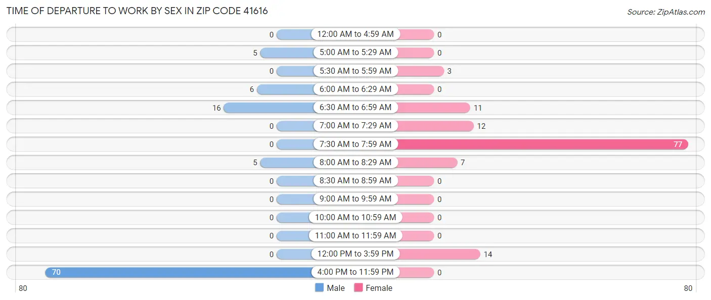 Time of Departure to Work by Sex in Zip Code 41616