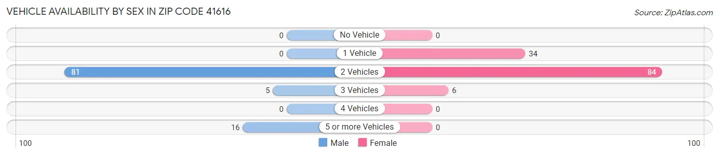 Vehicle Availability by Sex in Zip Code 41616