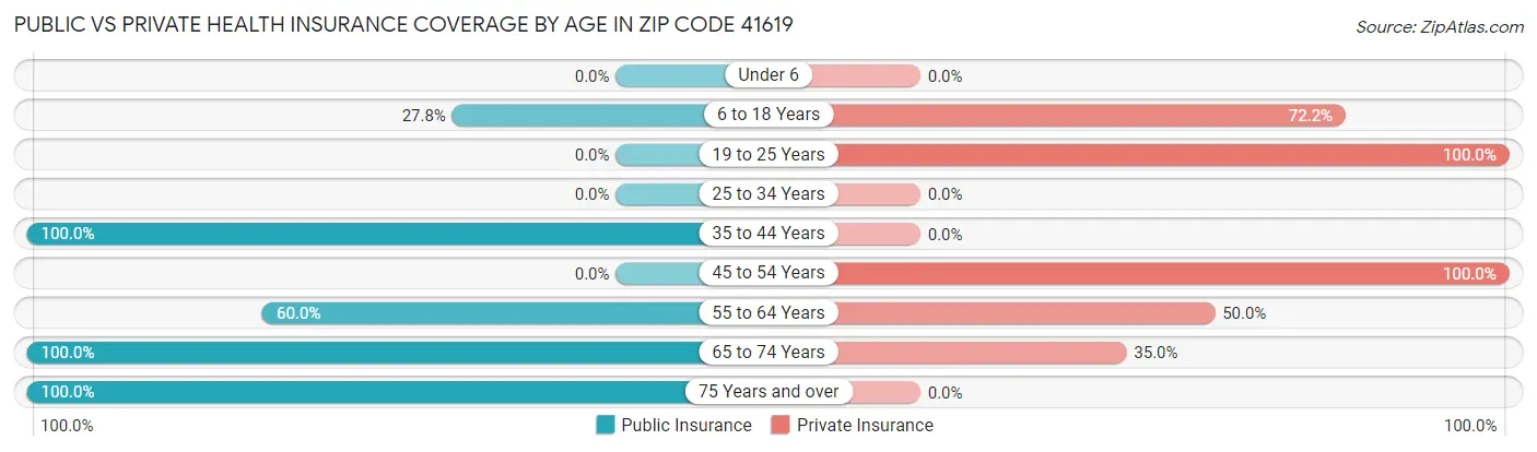Public vs Private Health Insurance Coverage by Age in Zip Code 41619