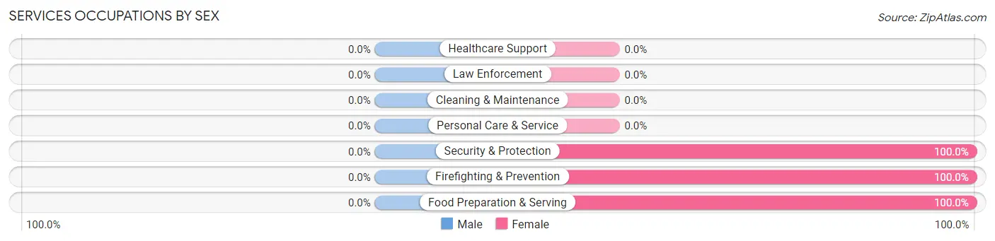 Services Occupations by Sex in Zip Code 41619