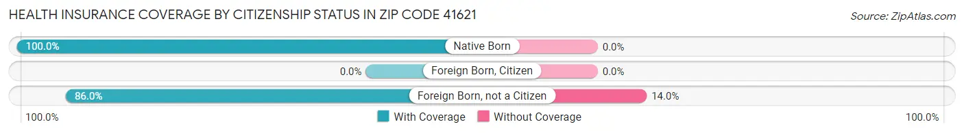 Health Insurance Coverage by Citizenship Status in Zip Code 41621