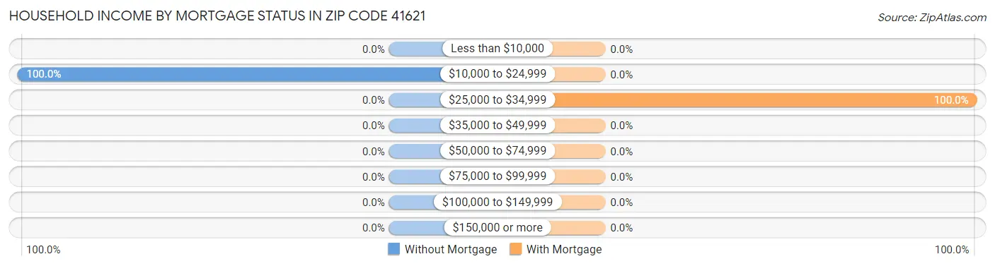Household Income by Mortgage Status in Zip Code 41621