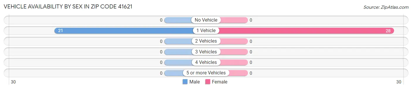 Vehicle Availability by Sex in Zip Code 41621